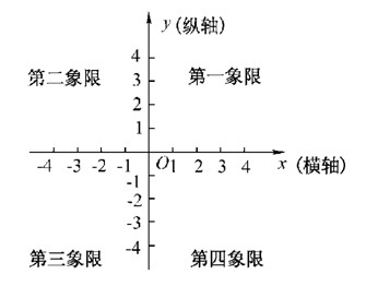 平面直角坐标系